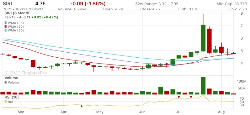 Sirius XM Holdings Inc NASDAQ: SIRI
Communication Services : Media | Mid Cap Value 6 month chart